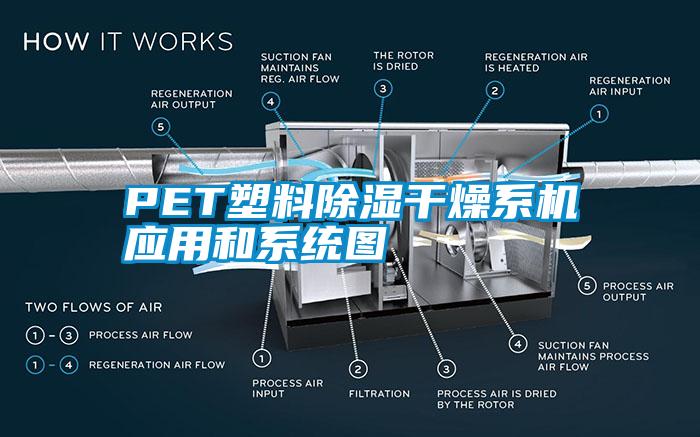 PET塑料除濕干燥系機應(yīng)用和系統(tǒng)圖