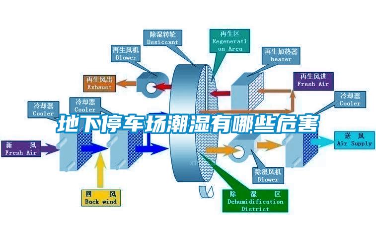 地下停車場潮濕有哪些危害