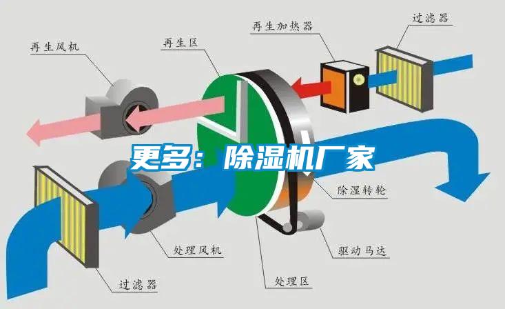 更多：除濕機(jī)廠家