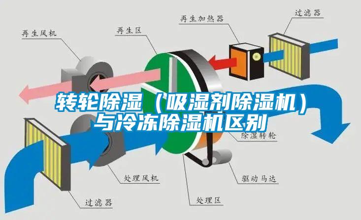 轉(zhuǎn)輪除濕（吸濕劑除濕機）與冷凍除濕機區(qū)別