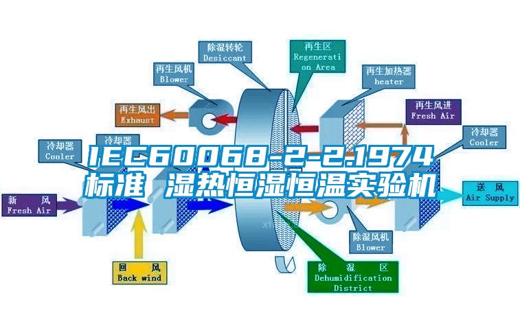 IEC60068-2-2.1974標(biāo)準(zhǔn) 濕熱恒濕恒溫實(shí)驗(yàn)機(jī)
