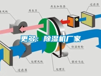 企業(yè)新聞更多：除濕機廠家