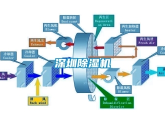 知識百科深圳除濕機(jī)